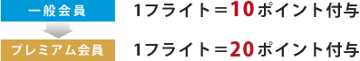 一般会員：1フライト＝10ポイント付与　→　プレミアム会員：1フライト＝20ポイント付与