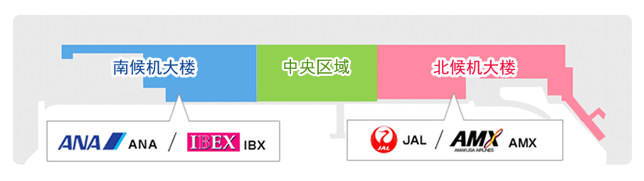 南候机大楼(ANA/IBEX)、北候机大楼(JAL,JAC/AMX)