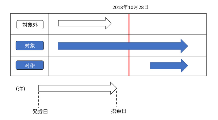 国内線PSFCの適用対象について