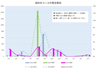 逆向きコースの発生割合_2024_1.png