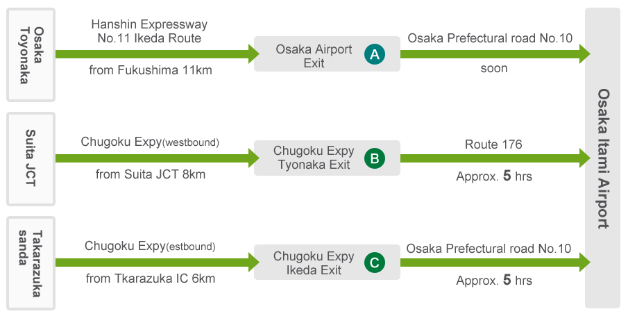 Approx. 11 km from Meishin Toyonaka Osaka City Center to Osaka Airport Exit A, Hanshin Expressway No. 1 line, Ikeda line, from Fukushima Entrance Soon after Osaka Pref. Road No. 10 from Osaka Airport Exit A to Osaka International Airport Approx. 8 km from Suita JCT to Chugoku Toyonaka Exit B, Chugoku Expressway (heading west), from Suita JCT Approx. 5 minutes from Chugoku Toyonaka Exit B to Osaka International Airport, National Highway No. 176 Approx. 6 km from Takarazuka Sanda to Chugoku Ikeda Exit C, Chugoku Expressway (heading east), from Takarazuka IC Approx. 5 minutes from Chugoku Ikeda Exit C to Osaka International Airport, National Highway No. 10