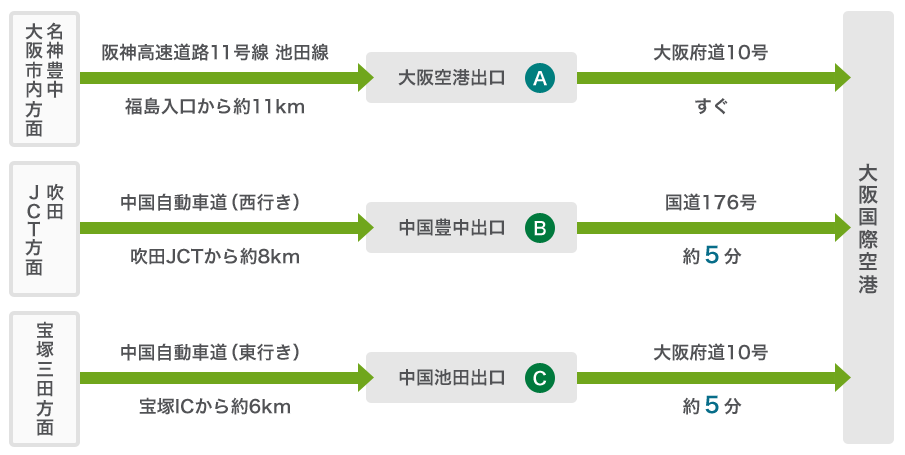 名神豊中大阪市内方面から大阪空港出口Aまで阪神高速道路11号線 池田線 福島入口から約11km。大阪空港出口Aから大阪国際空港まで大阪府道10号すぐ。吹田JCT方面から中国豊中出口Bまで中国自動車道（西行き）吹田JCTから約8km。中国豊中出口Bから大阪国際空港まで国道176号約5分。宝塚 三田方面から中国池田出口Cまで中国自動車道（東行き）宝塚ICから約6km。中国池田出口Cから大阪国際空港まで大阪府道10号約5分。