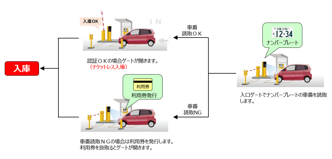 入口ゲートでナンバープレートを読取ります。読取りOKの場合ゲートが開きます。（チケットレス入庫）読取りNGの場合は利用券を発行します。利用券を取ると、ゲートが開きます。