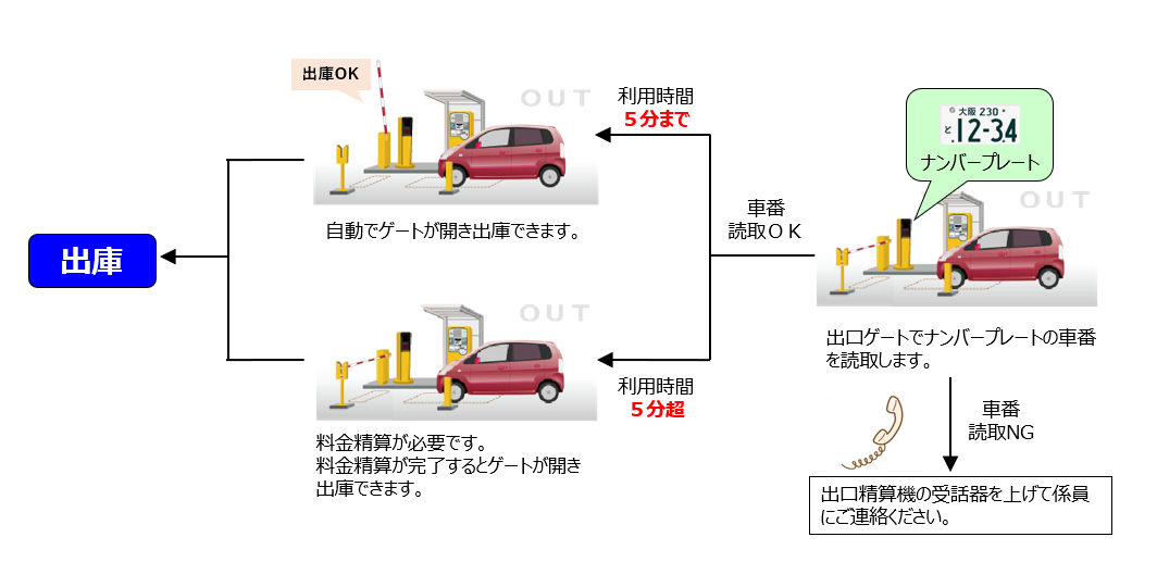 出口ゲートでナンバープレートを読取ります。読み取れなかった場合は･･･精算機の受話器を上げて係員に連絡ください。5分までは自動でゲートが開き、出庫できます。5分超えると料金精算が必要です。精算完了後、ゲートが開き出庫できます。