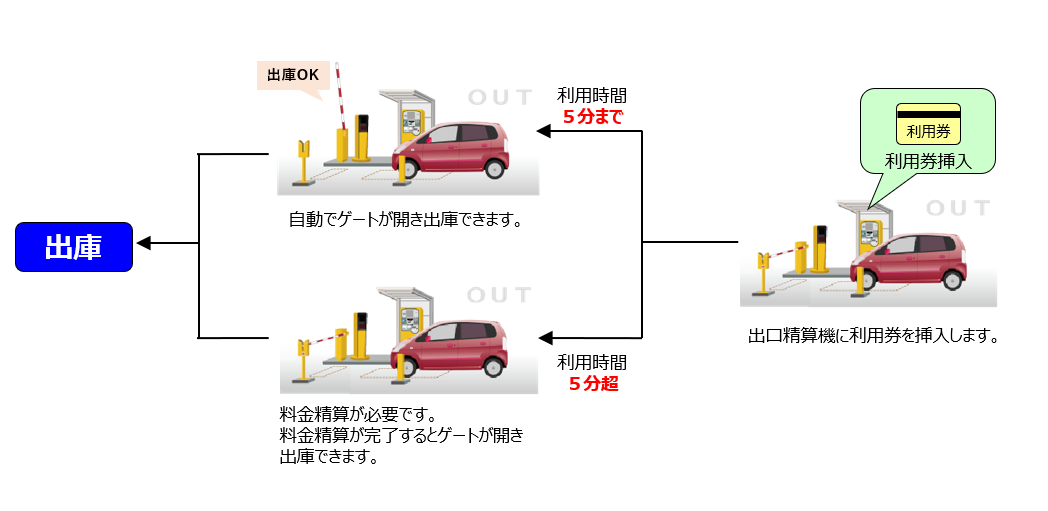 出口精算機に利用券を挿入します。5分まではゲートが開き、出庫できます。5分超えると料金精算が必要です。精算完了後、ゲートが開き出庫できます。