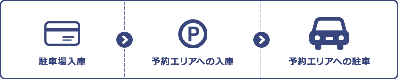 駐車場入庫→予約駐車場への入庫→予約スペースへの駐車