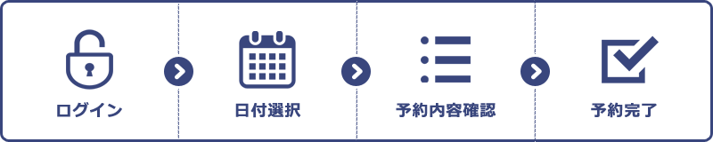 ログイン→日付選択→予約内容確認→予約完了