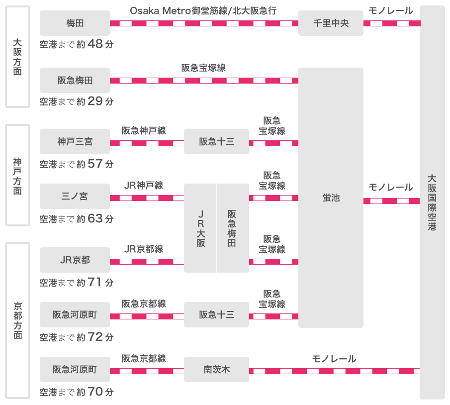 å¤§éªæ¹é¢ï¼æ¢ç°ããåéä¸­å¤®ã¾ã§Osaka Metroå¾¡å ç­ç·ï¼åå¤§éªæ¥è¡ã§ãåéä¸­å¤®ããå¤§éªå½éç©ºæ¸¯ã¾ã§ã¢ãã¬ã¼ã«ã§ãè¨ç´48åãéªæ¥æ¢ç°ããèæ± ã¾ã§éªæ¥å®å¡ç·ã§ãèæ± ããå¤§éªå½éç©ºæ¸¯ã¾ã§ã¢ãã¬ã¼ã«ã§ãè¨ç´29åãç¥æ¸æ¹é¢ï¼ç¥æ¸ä¸å®®ããéªæ¥åä¸ã¾ã§éªæ¥ç¥æ¸ç·ã§ãéªæ¥åä¸ããèæ± ã¾ã§éªæ¥å®å¡ç·ã§ãèæ± ããã¢ãã¬ã¼ã«ã§ãè¨ç´57åãä¸ãå®®ããJRå¤§éªï¼éªæ¥æ¢ç°ã¾ã§JRç¥æ¸ç·ã§ãJRå¤§éªï¼éªæ¥æ¢ç°ããèæ± ã¾ã§éªæ¥å®å¡ç·ã§ãèæ± ããå¤§éªå½éç©ºæ¸¯ã¾ã§ã¢ãã¬ã¼ã«ã§ãè¨ç´63åãäº¬é½æ¹é¢ï¼JRäº¬é½ããJRå¤§éªï¼éªæ¥æ¢ç°ã¾ã§JRäº¬é½ç·ã§ãJRå¤§éªï¼éªæ¥æ¢ç°ããèæ± ã¾ã§éªæ¥å®å¡ç·ã§ãèæ± ããå¤§éªå½éç©ºæ¸¯ã¾ã§ã¢ãã¬ã¼ã«ã§ãè¨ç´71åãéªæ¥æ²³åçºããéªæ¥åä¸ã¾ã§éªæ¥äº¬é½ç·ã§ãéªæ¥åä¸ããèæ± ã¾ã§éªæ¥å®å¡ç·ã§ãèæ± ããå¤§éªå½éç©ºæ¸¯ã¾ã§ã¢ãã¬ã¼ã«ã§ãè¨72åãéªæ¥æ²³åçºããåè¨æ¨ã¾ã§éªæ¥äº¬é½ç·ã§ãåè¨æ¨ããå¤§éªå½éç©ºæ¸¯ã¾ã§ã¢ãã¬ã¼ã«ã§ãè¨ç´70åã