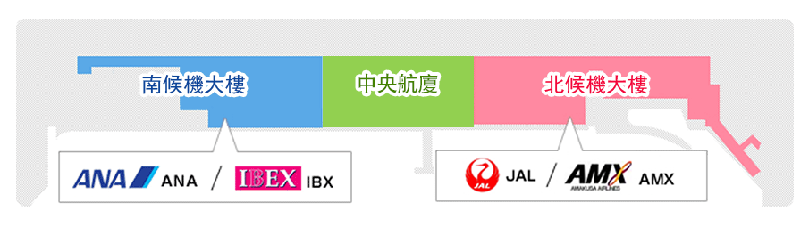 南航廈(ANA/IBEX)、中央  航廈、
北航廈(JAL,JAC/AMX)